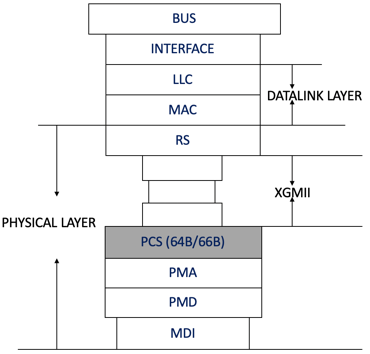 Figure 4: 10GBASE-R PHY Structure